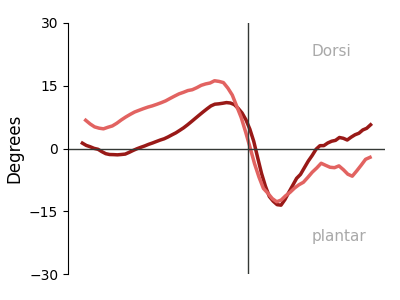 Left foot dorsiflexion heatmap